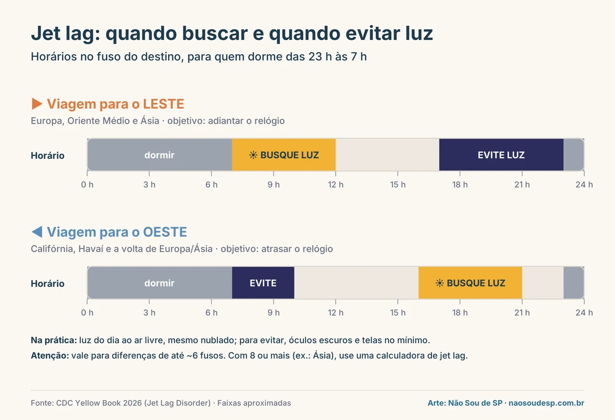 Infográfico mostrando quando buscar e quando evitar luz para reduzir o jet lag em viagens para o leste e para o oeste